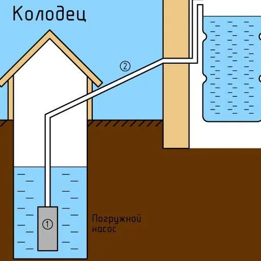 Водозаборные